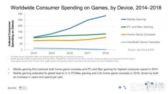 从2014年起手游行业在消费支出上超过了主机和PC端游戏，到了去年更是达到了PC端的两倍，看来手游行业发展已成为大势所趋。